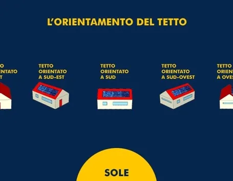 I vari orientamenti dei pannelli fotovoltaici