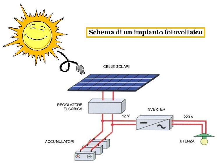 Staging Guida Alle Differenze Tra Impianto Fotovoltaico E Solare My